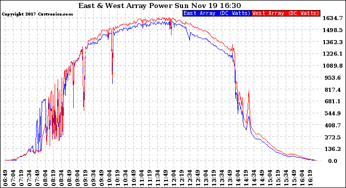 Solar PV/Inverter Performance Photovoltaic Panel Power Output