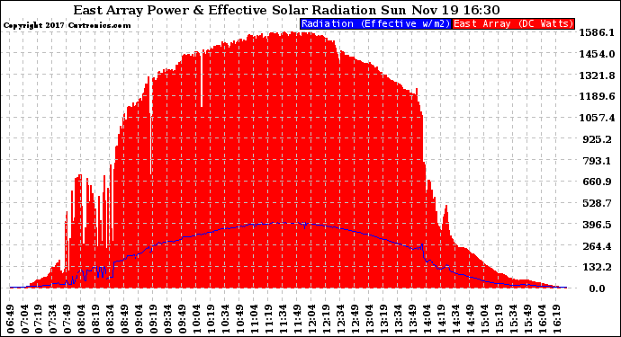 Solar PV/Inverter Performance East Array Power Output & Effective Solar Radiation