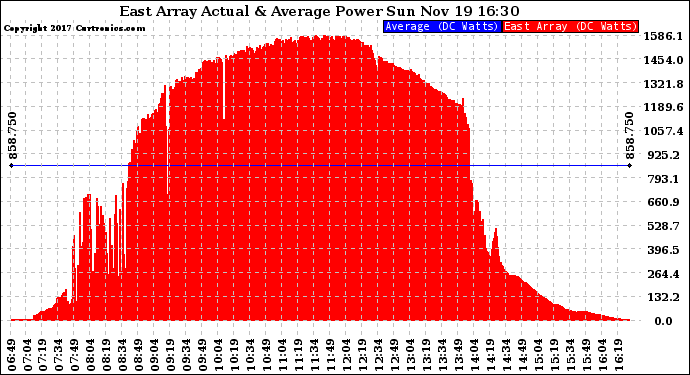 Solar PV/Inverter Performance East Array Actual & Average Power Output