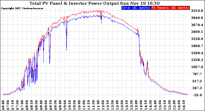 Solar PV/Inverter Performance PV Panel Power Output & Inverter Power Output