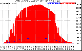 Solar PV/Inverter Performance Total PV Panel Power Output & Solar Radiation