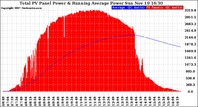 Solar PV/Inverter Performance Total PV Panel & Running Average Power Output