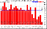 Solar PV/Inverter Performance Weekly Solar Energy Production