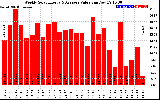 Solar PV/Inverter Performance Weekly Solar Energy Production Value