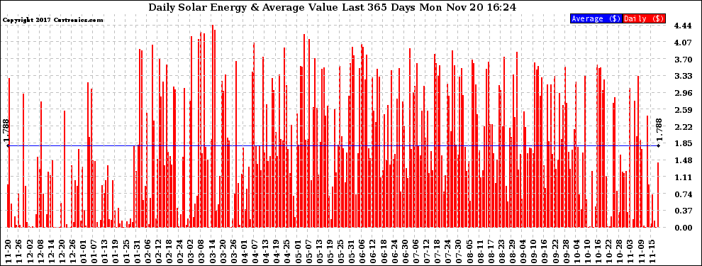 Solar PV/Inverter Performance Daily Solar Energy Production Value Last 365 Days