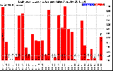 Solar PV/Inverter Performance Daily Solar Energy Production Value