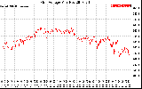 Solar PV/Inverter Performance Grid Voltage