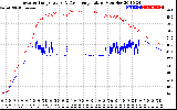 Solar PV/Inverter Performance Inverter Operating Temperature