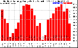 Solar PV/Inverter Performance Monthly Solar Energy Production Average Per Day (KWh)