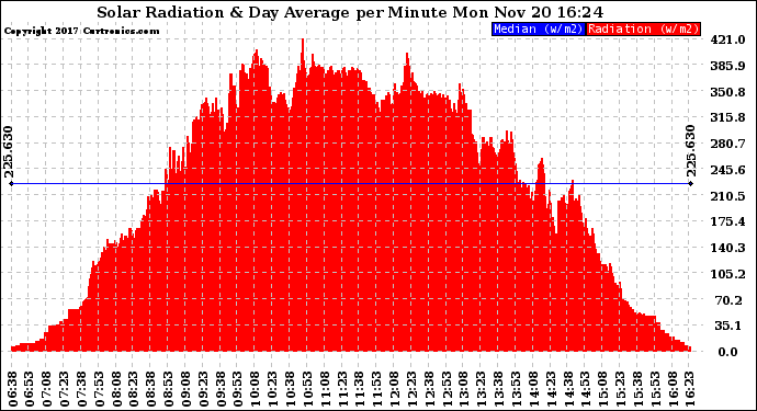 Solar PV/Inverter Performance Solar Radiation & Day Average per Minute