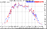 Solar PV/Inverter Performance Photovoltaic Panel Current Output