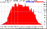 Solar PV/Inverter Performance West Array Actual & Running Average Power Output