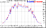 Solar PV/Inverter Performance PV Panel Power Output & Inverter Power Output