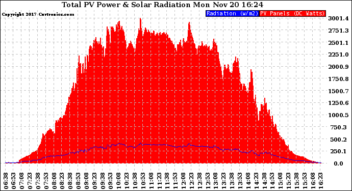 Solar PV/Inverter Performance Total PV Panel Power Output & Solar Radiation