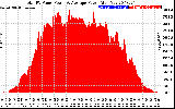 Solar PV/Inverter Performance Total PV Panel Power Output