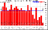 Solar PV/Inverter Performance Weekly Solar Energy Production