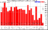 Solar PV/Inverter Performance Weekly Solar Energy Production Value