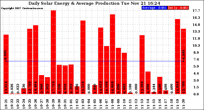 Solar PV/Inverter Performance Daily Solar Energy Production