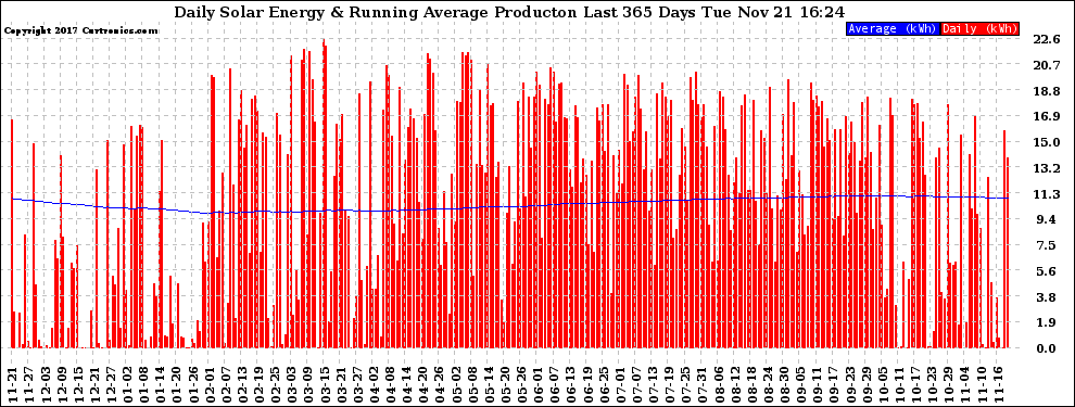 Solar PV/Inverter Performance Daily Solar Energy Production Running Average Last 365 Days