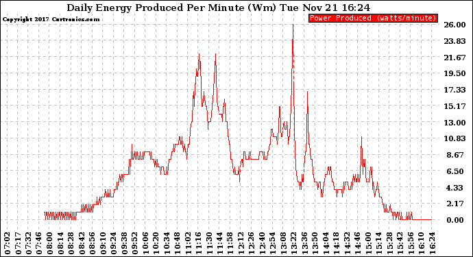 Solar PV/Inverter Performance Daily Energy Production Per Minute
