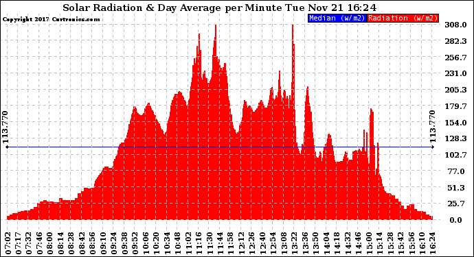 Solar PV/Inverter Performance Solar Radiation & Day Average per Minute