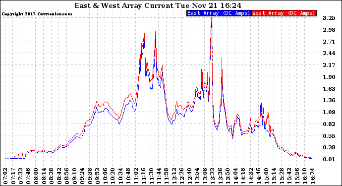 Solar PV/Inverter Performance Photovoltaic Panel Current Output