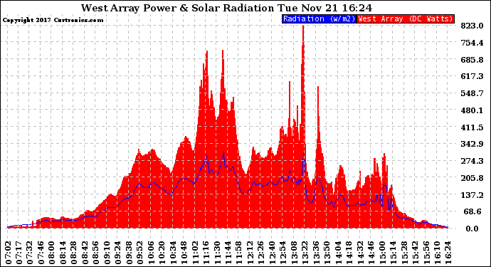 Solar PV/Inverter Performance West Array Power Output & Solar Radiation