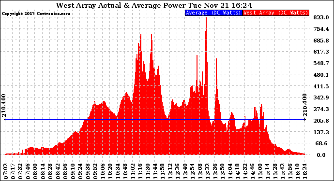 Solar PV/Inverter Performance West Array Actual & Average Power Output