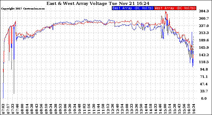 Solar PV/Inverter Performance Photovoltaic Panel Voltage Output