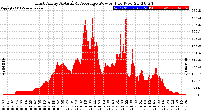 Solar PV/Inverter Performance East Array Actual & Average Power Output