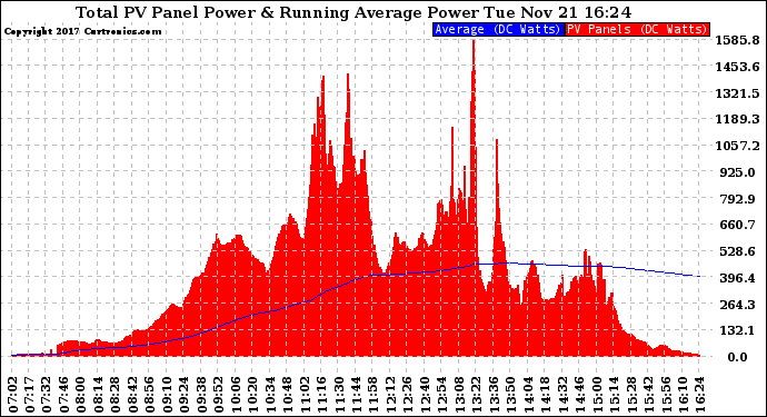 Solar PV/Inverter Performance Total PV Panel & Running Average Power Output
