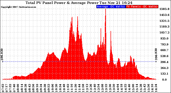 Solar PV/Inverter Performance Total PV Panel Power Output