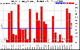 Solar PV/Inverter Performance Daily Solar Energy Production