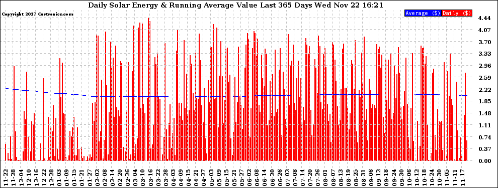 Solar PV/Inverter Performance Daily Solar Energy Production Value Running Average Last 365 Days