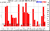 Solar PV/Inverter Performance Daily Solar Energy Production Value