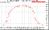 Solar PV/Inverter Performance Daily Energy Production Per Minute