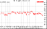 Solar PV/Inverter Performance Grid Voltage