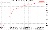 Solar PV/Inverter Performance Outdoor Temperature