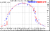 Solar PV/Inverter Performance Photovoltaic Panel Current Output