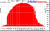 Solar PV/Inverter Performance West Array Actual & Average Power Output