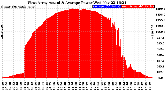 Solar PV/Inverter Performance West Array Actual & Average Power Output