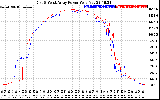 Solar PV/Inverter Performance Photovoltaic Panel Power Output