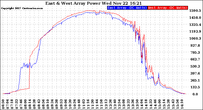 Solar PV/Inverter Performance Photovoltaic Panel Power Output