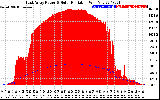 Solar PV/Inverter Performance East Array Power Output & Solar Radiation