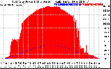 Solar PV/Inverter Performance East Array Power Output & Effective Solar Radiation