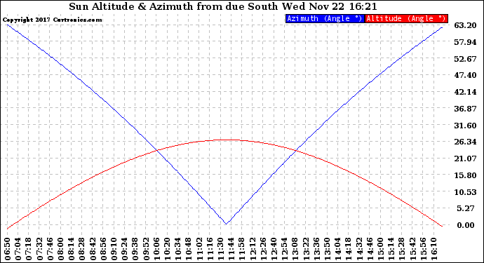 Solar PV/Inverter Performance Sun Altitude Angle & Azimuth Angle