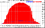 Solar PV/Inverter Performance Total PV Panel Power Output & Solar Radiation