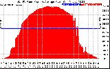 Solar PV/Inverter Performance Total PV Panel Power Output