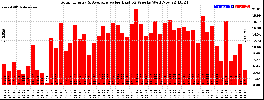 Milwaukee Solar Powered Home WeeklyProduction52Value