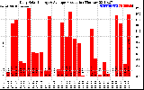 Solar PV/Inverter Performance Daily Solar Energy Production